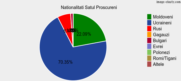 Nationalitati Satul Proscureni